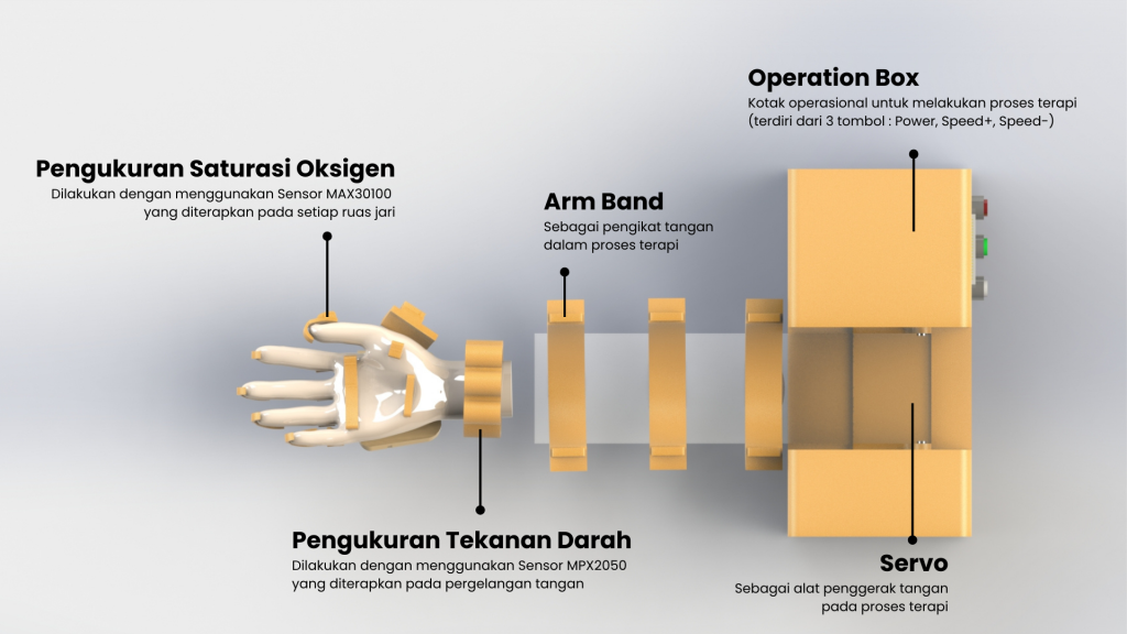 ARTERI: Alat Terapi Stroke Canggih dengan Aplikasi Mobile