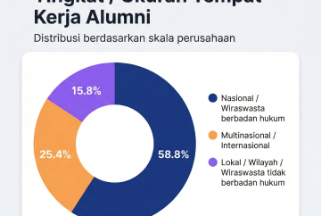 Hasil Tracer Study Sekolah Vokasi (SV) UGM tahun 2023